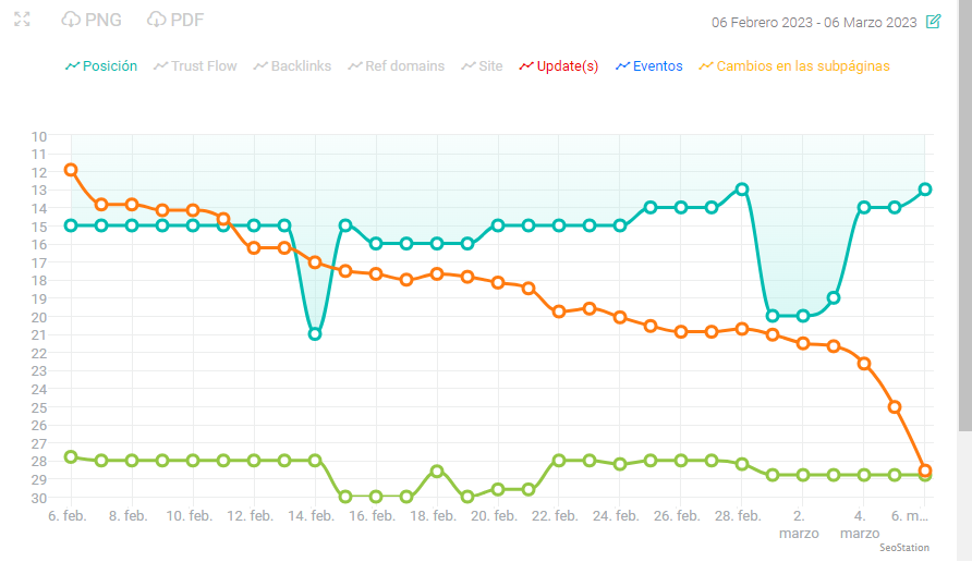 Gráfico de posiciones